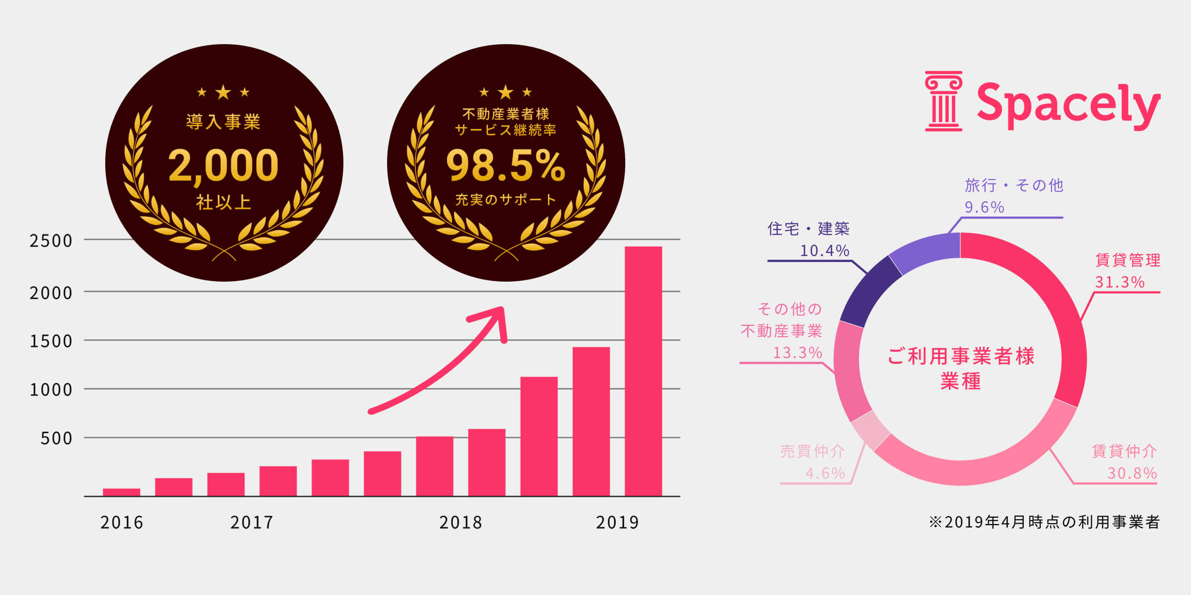 総額４億円のシリーズA資金調達を実施。利用事業者数2000社を超え不動産分野の継続率は98.5%に。VR研修分野への拡大と人工知能学会編集委